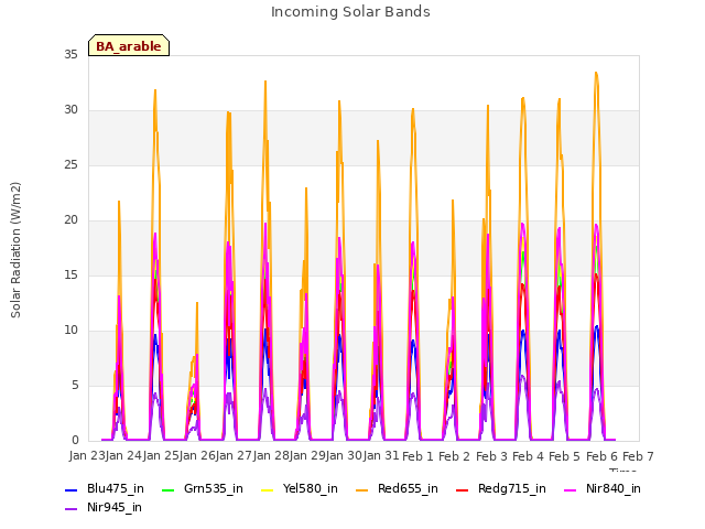 plot of Incoming Solar Bands