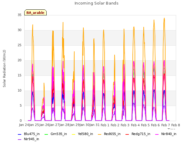 plot of Incoming Solar Bands