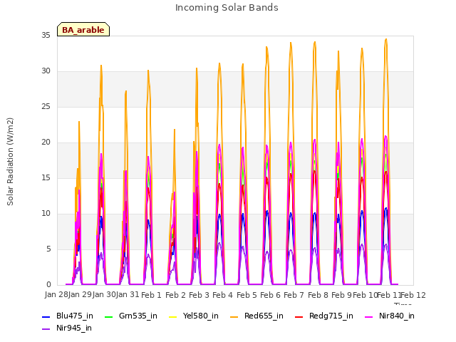 plot of Incoming Solar Bands