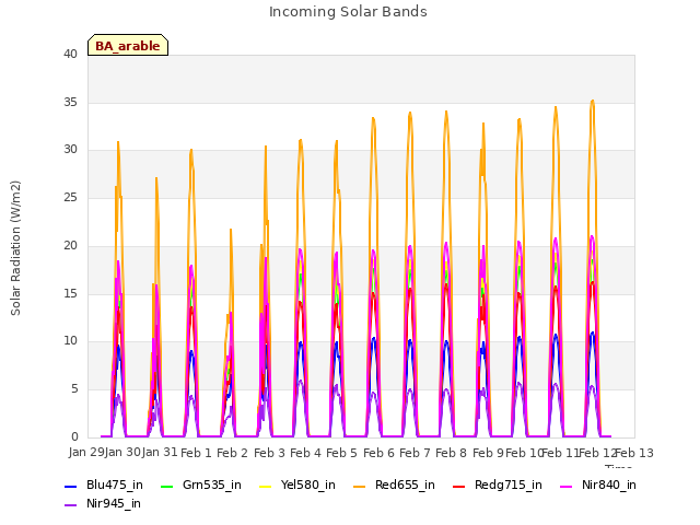 plot of Incoming Solar Bands