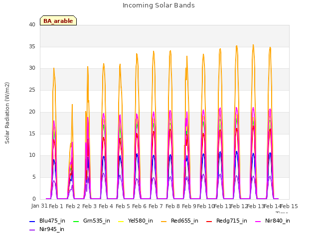 plot of Incoming Solar Bands