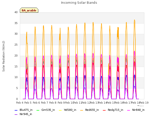 plot of Incoming Solar Bands