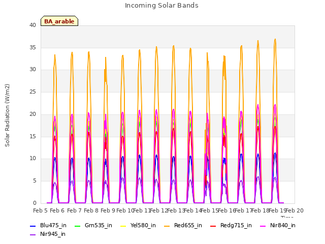 plot of Incoming Solar Bands