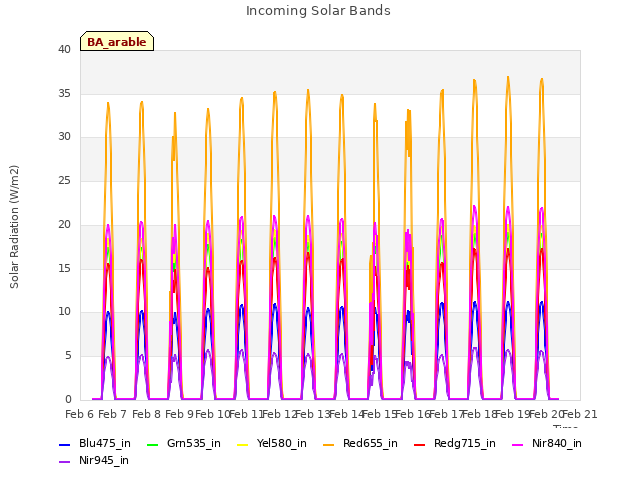 plot of Incoming Solar Bands