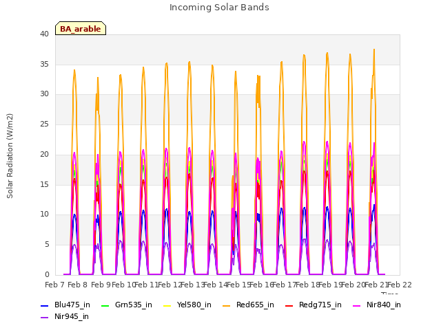 plot of Incoming Solar Bands