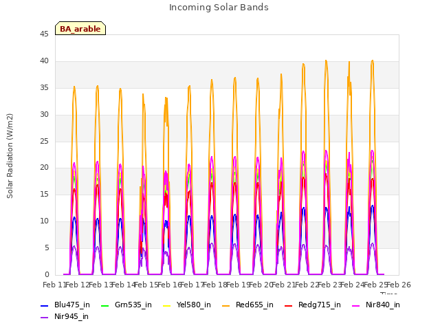 plot of Incoming Solar Bands