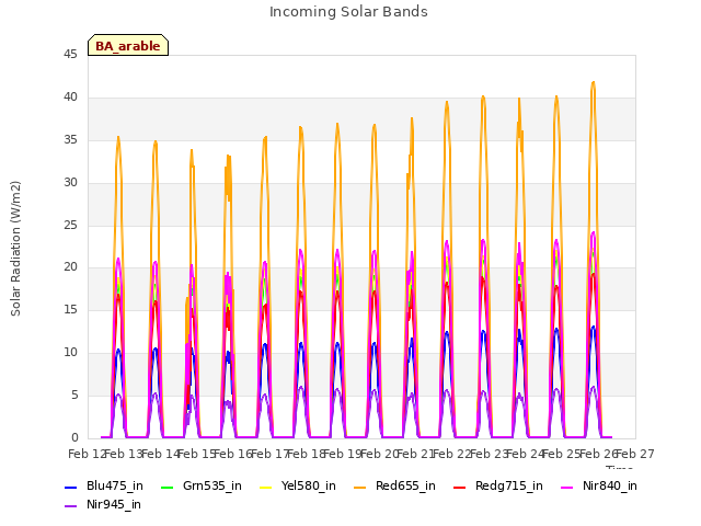 plot of Incoming Solar Bands