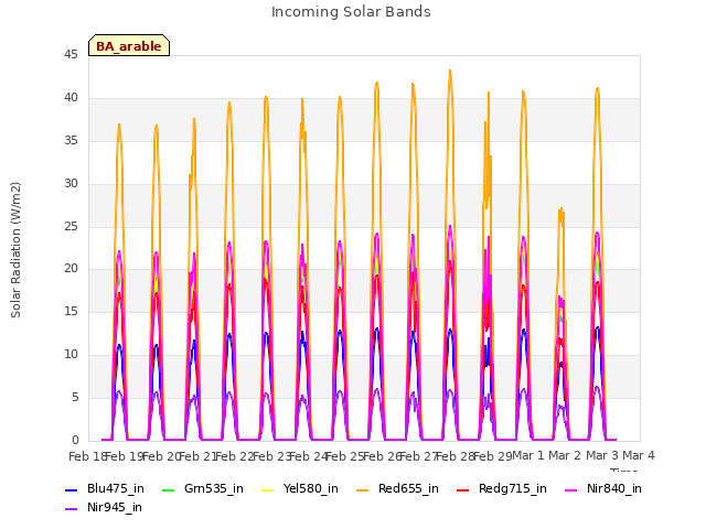 plot of Incoming Solar Bands