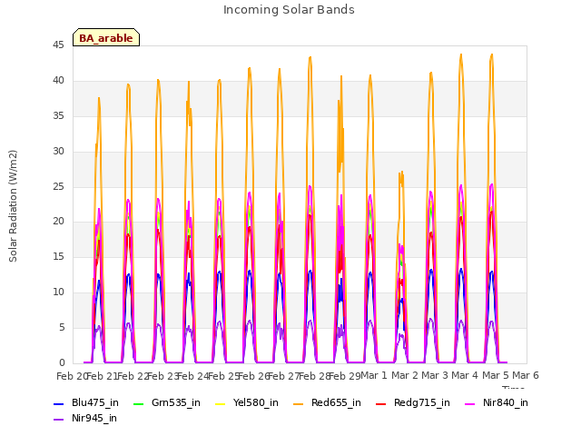 plot of Incoming Solar Bands