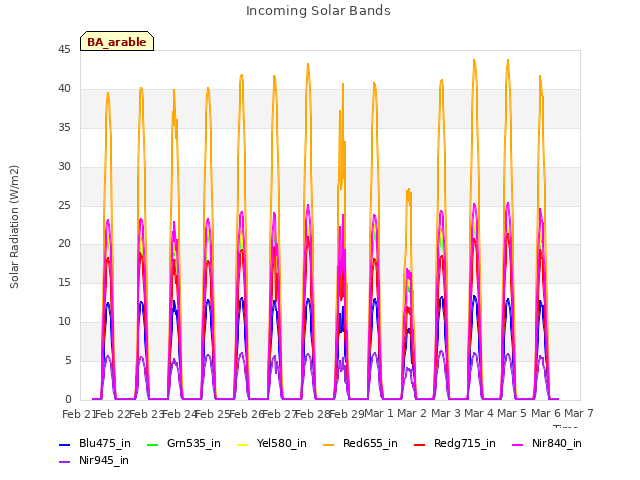 plot of Incoming Solar Bands