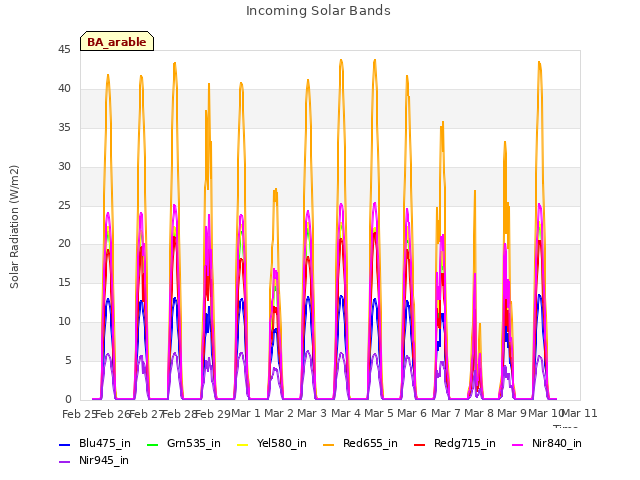 plot of Incoming Solar Bands