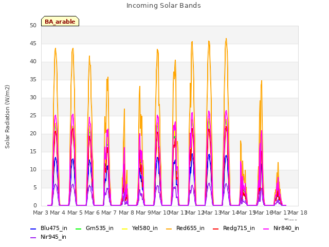 plot of Incoming Solar Bands