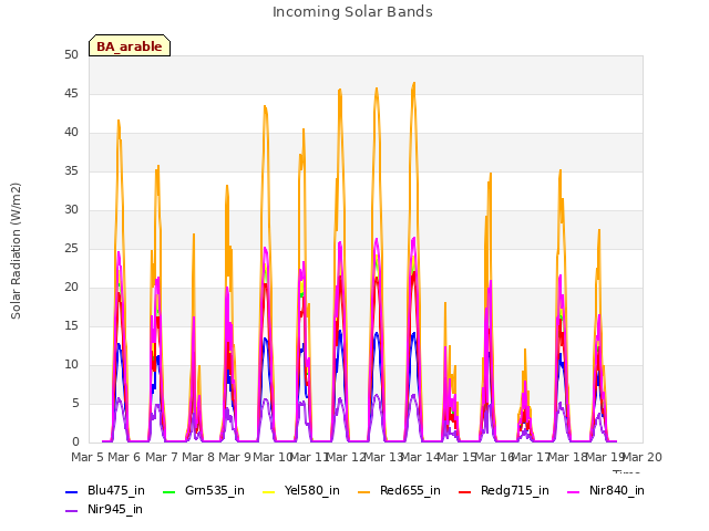 plot of Incoming Solar Bands