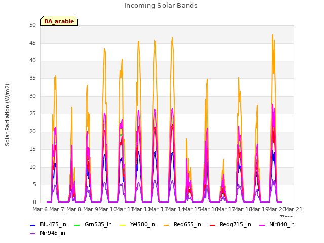 plot of Incoming Solar Bands