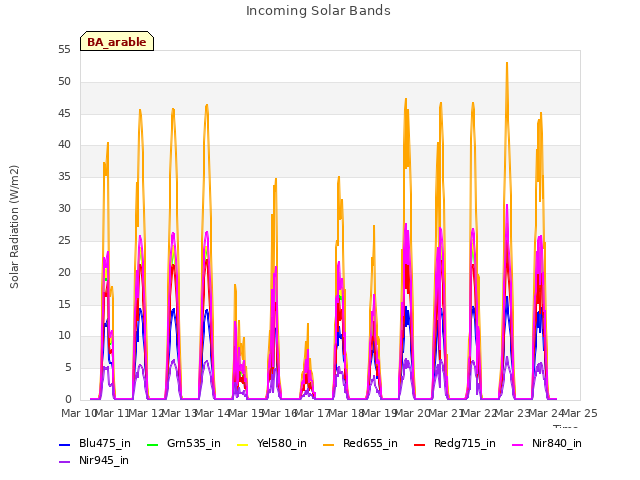 plot of Incoming Solar Bands