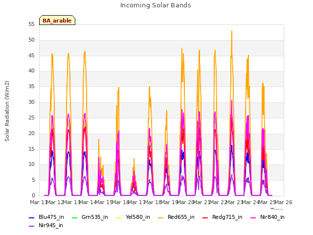 plot of Incoming Solar Bands