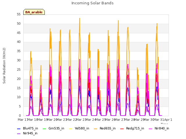 plot of Incoming Solar Bands