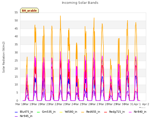 plot of Incoming Solar Bands