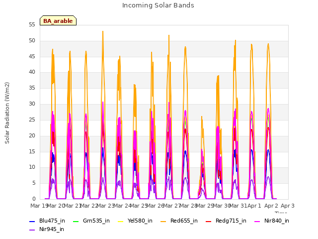 plot of Incoming Solar Bands