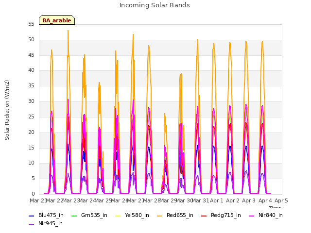 plot of Incoming Solar Bands