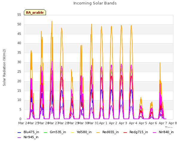 plot of Incoming Solar Bands