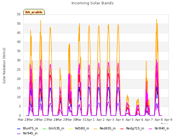 plot of Incoming Solar Bands