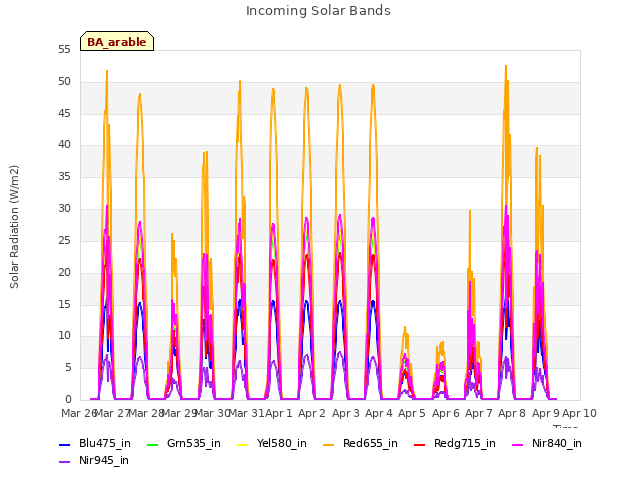 plot of Incoming Solar Bands