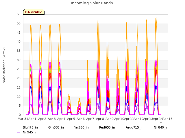 plot of Incoming Solar Bands