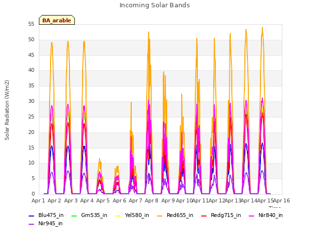 plot of Incoming Solar Bands