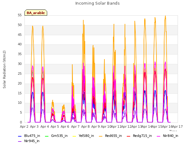 plot of Incoming Solar Bands