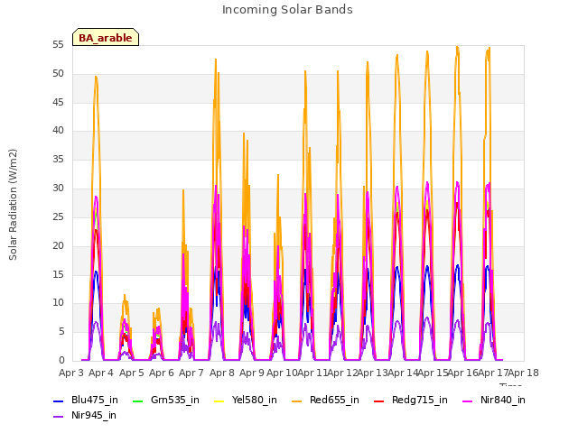 plot of Incoming Solar Bands