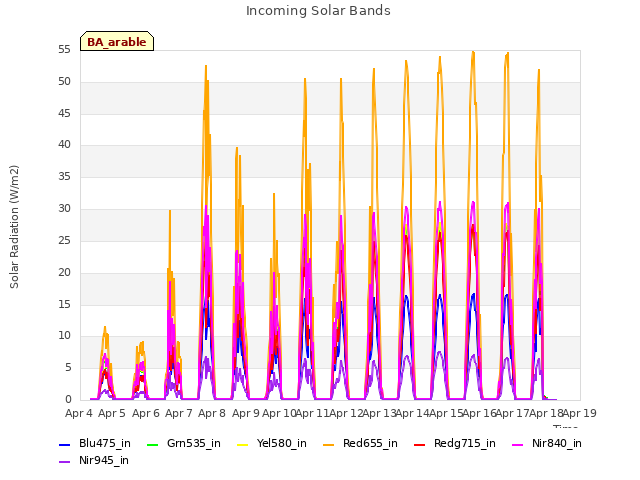 plot of Incoming Solar Bands