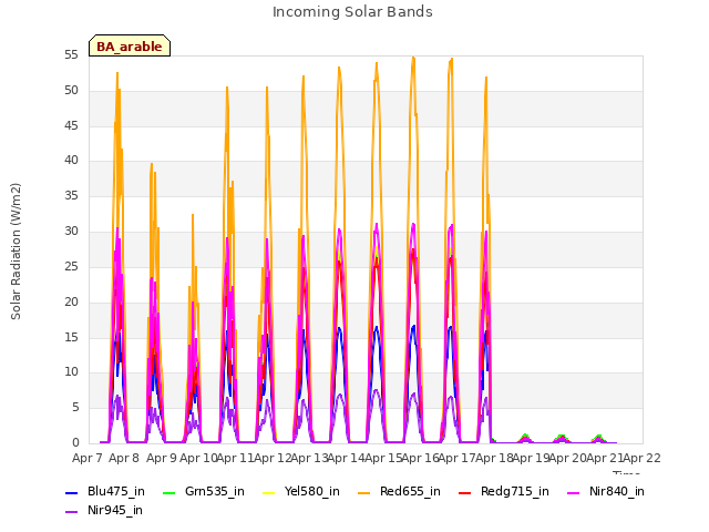 plot of Incoming Solar Bands