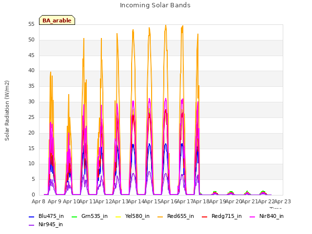 plot of Incoming Solar Bands