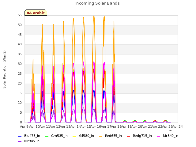 plot of Incoming Solar Bands