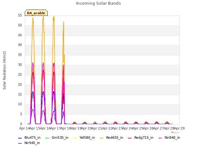 plot of Incoming Solar Bands