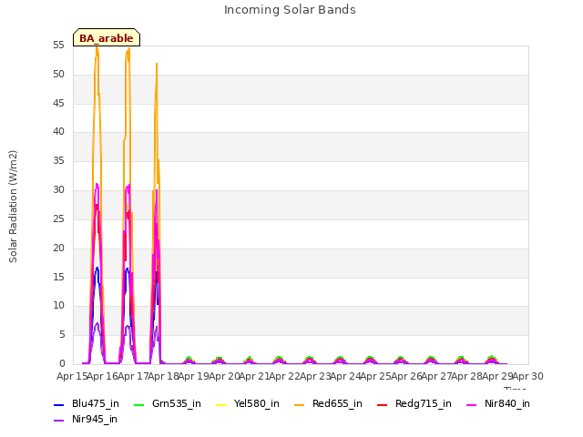 plot of Incoming Solar Bands