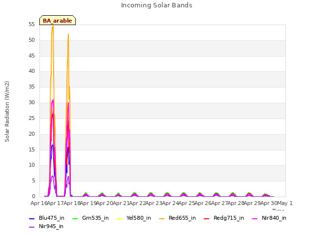 plot of Incoming Solar Bands