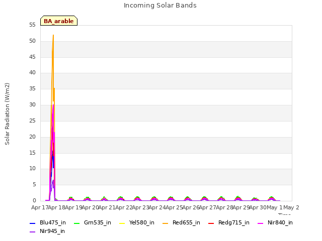 plot of Incoming Solar Bands