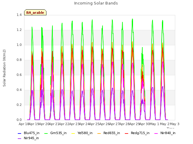 plot of Incoming Solar Bands