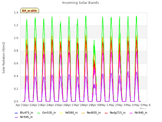 plot of Incoming Solar Bands