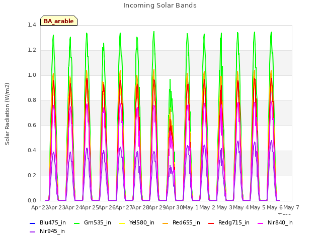 plot of Incoming Solar Bands