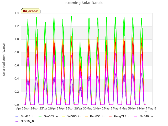 plot of Incoming Solar Bands