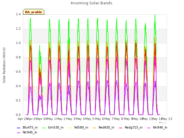 plot of Incoming Solar Bands