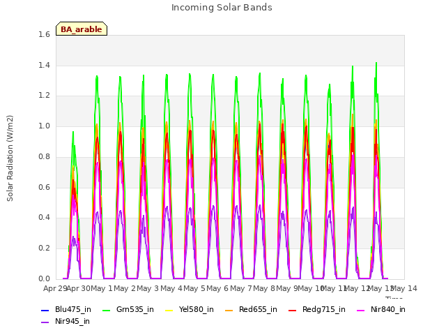 plot of Incoming Solar Bands