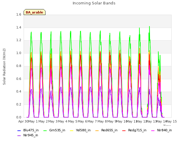 plot of Incoming Solar Bands