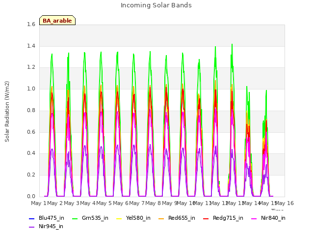 plot of Incoming Solar Bands