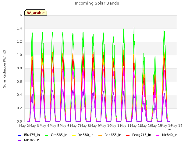 plot of Incoming Solar Bands