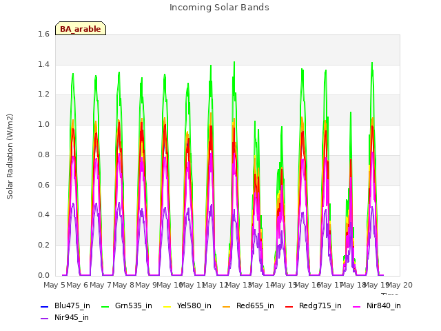 plot of Incoming Solar Bands