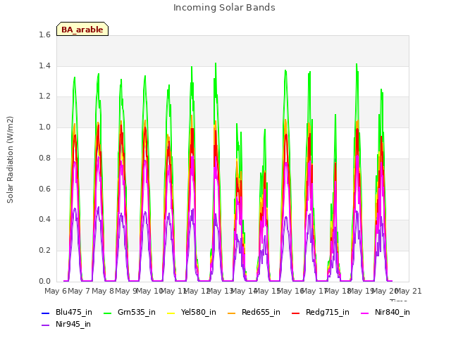 plot of Incoming Solar Bands